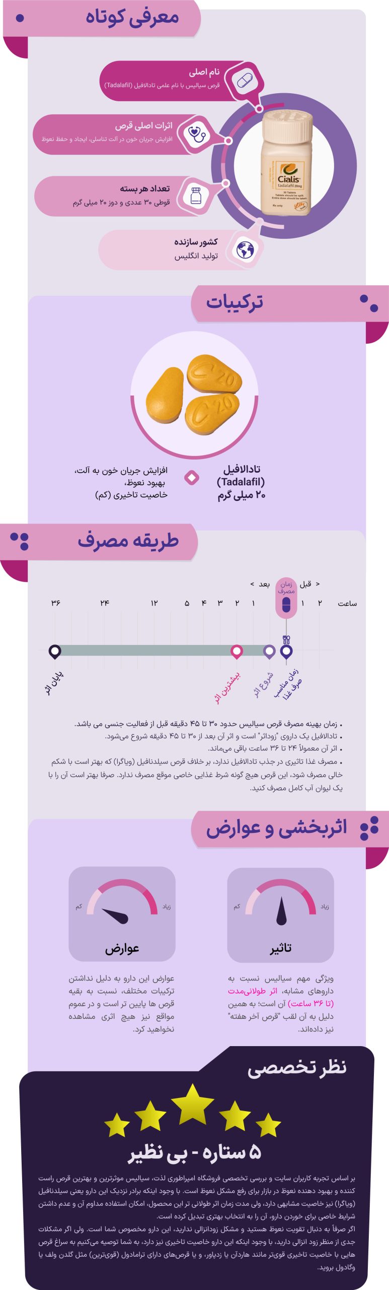 توضیحات کامل قرص سیالیس
