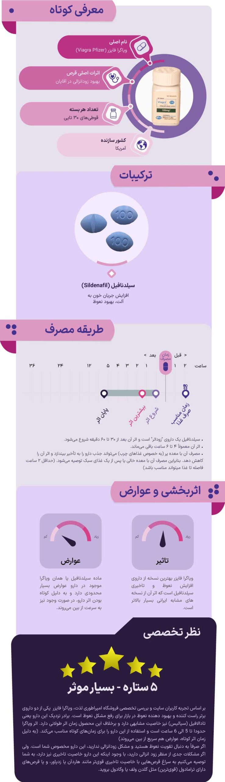 توضیحات کامل قرص ویاگرا فایزر